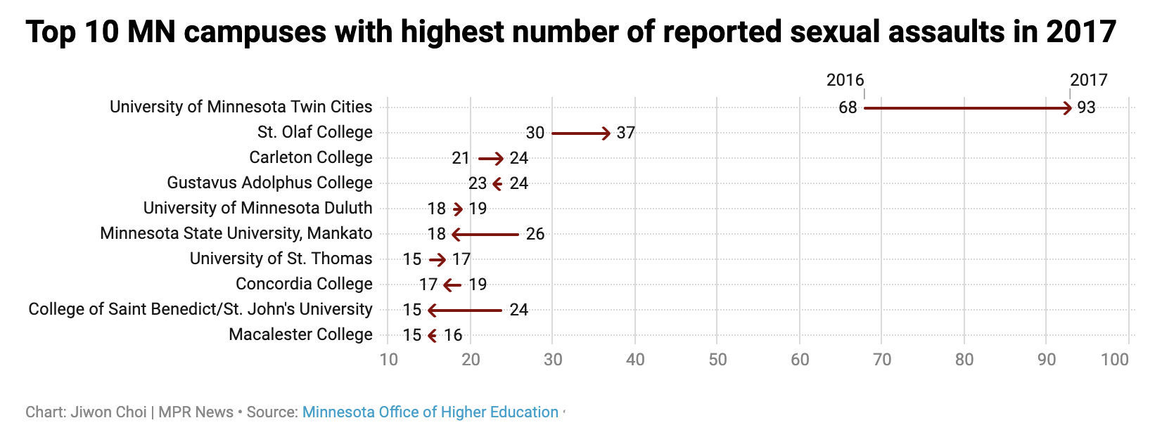 Top Minnesota campuses with highest number of reported sexual assault in 2017